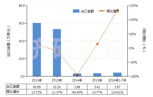 2012-2016年7月中國鄰氯青霉素(HS29411096)出口總額及增速統(tǒng)計
